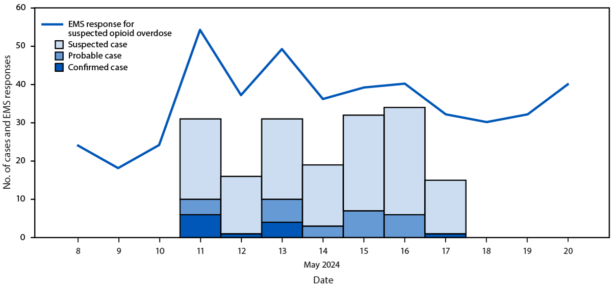 The figure is a histogram of overdoses involving medetomidine mixed with opioids and a line graph of emergency medical services responses for suspected opioid-involved overdoses per day in Chicago, Illinois, during May 8–20, 2024.