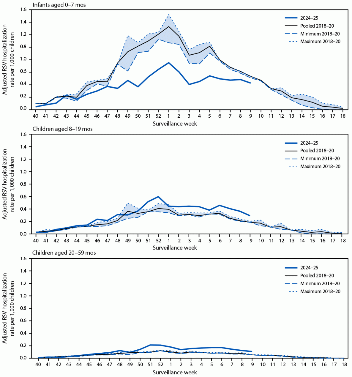 The figure comprises three line graphs depicting respiratory syncytial virus-associated hospitalization rates among U.S. children aged <5 years during October–April 2018–20 and October–February 2024–25, by age group and surveillance week using data from the Respiratory Syncytial Virus-Associated Hospitalization Surveillance Network.
