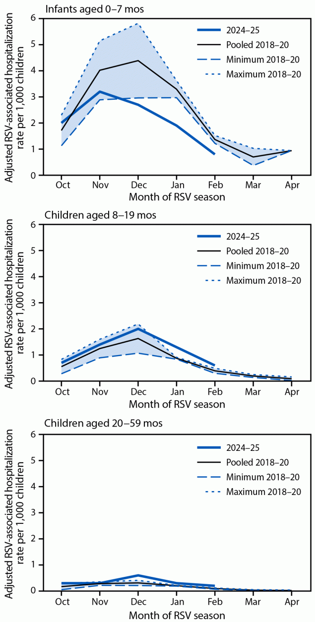 The figure comprises three line graphs depicting respiratory syncytial virus-associated hospitalization rates among U.S. children aged <5 years during October–April 2018–20 and October–February 2024–25, by age group and surveillance month using data from the New Vaccine Surveillance Network.
