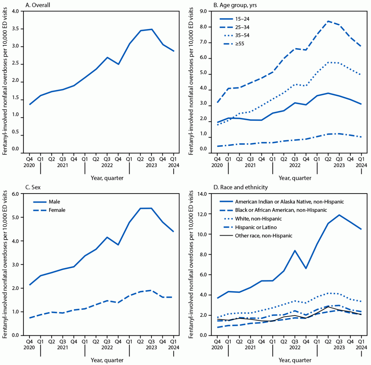 Figure is a series of four line graphs depicting the quarterly rates of suspected fentanyl-involved nonfatal overdose emergency department visits overall and by age group, sex, and race and ethnicity in the United States during October 2020–March 2024.