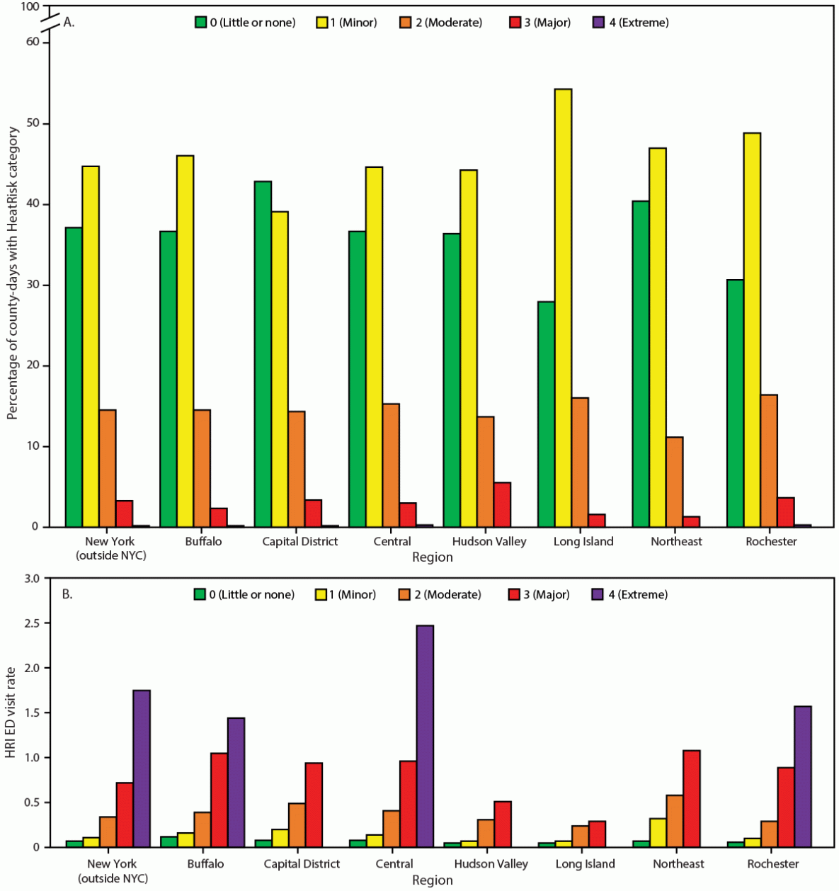 The figure comprises two bar charts denoting the percentage of county-days with heat-related risks and emergency department visit rates for heat-related illness, by HeatRisk level and region in New York during May–September 2024.