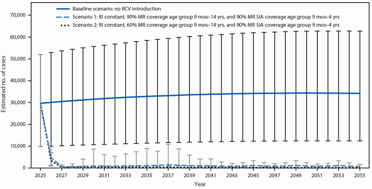 The figure is a line graph indicating the estimated number of annual congenital rubella syndrome cases with rubella vaccine introduction and in the absence of rubella vaccine introduction, in 19 countries, 2025–2055.