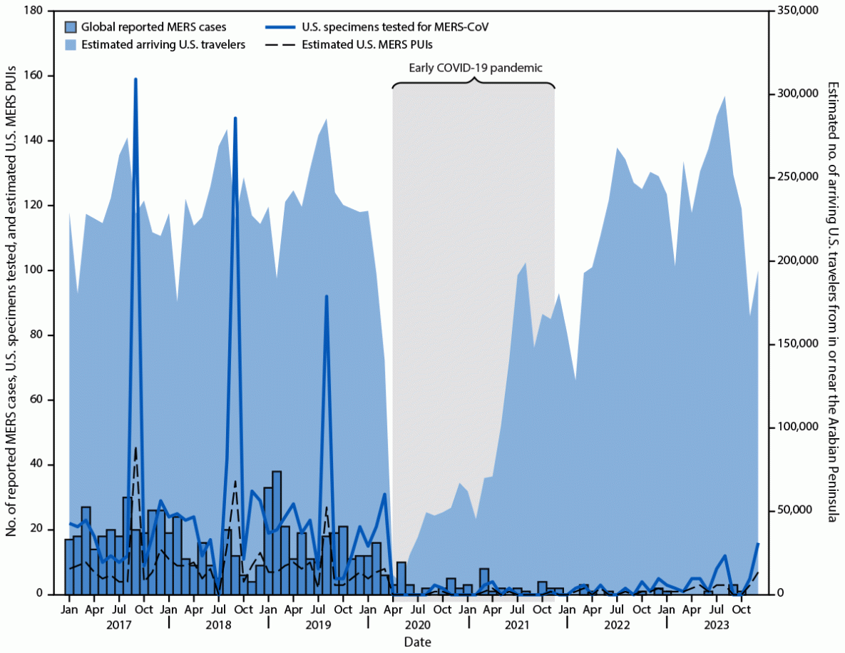 The figure is a bar graph illustrating global reported Middle East respiratory syndrome cases, the number of U.S. patient specimens tested for Middle East respiratory syndrome coronavirus,* estimated number of U.S. Middle East respiratory syndrome persons under investigation, and estimated number of international travelers arriving in the United States in or near the Arabian Peninsula during January 1, 2017–December 31, 2023.