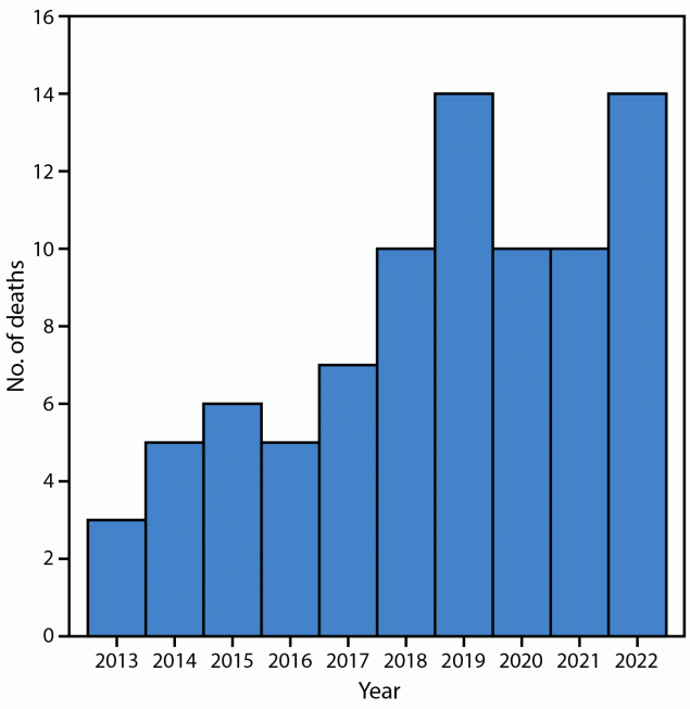 This figure is a histogram showing the distribution of 84 sudden unexpected infant deaths with a nursing pillow in the sleep environment during 2013–2022 in Georgia.