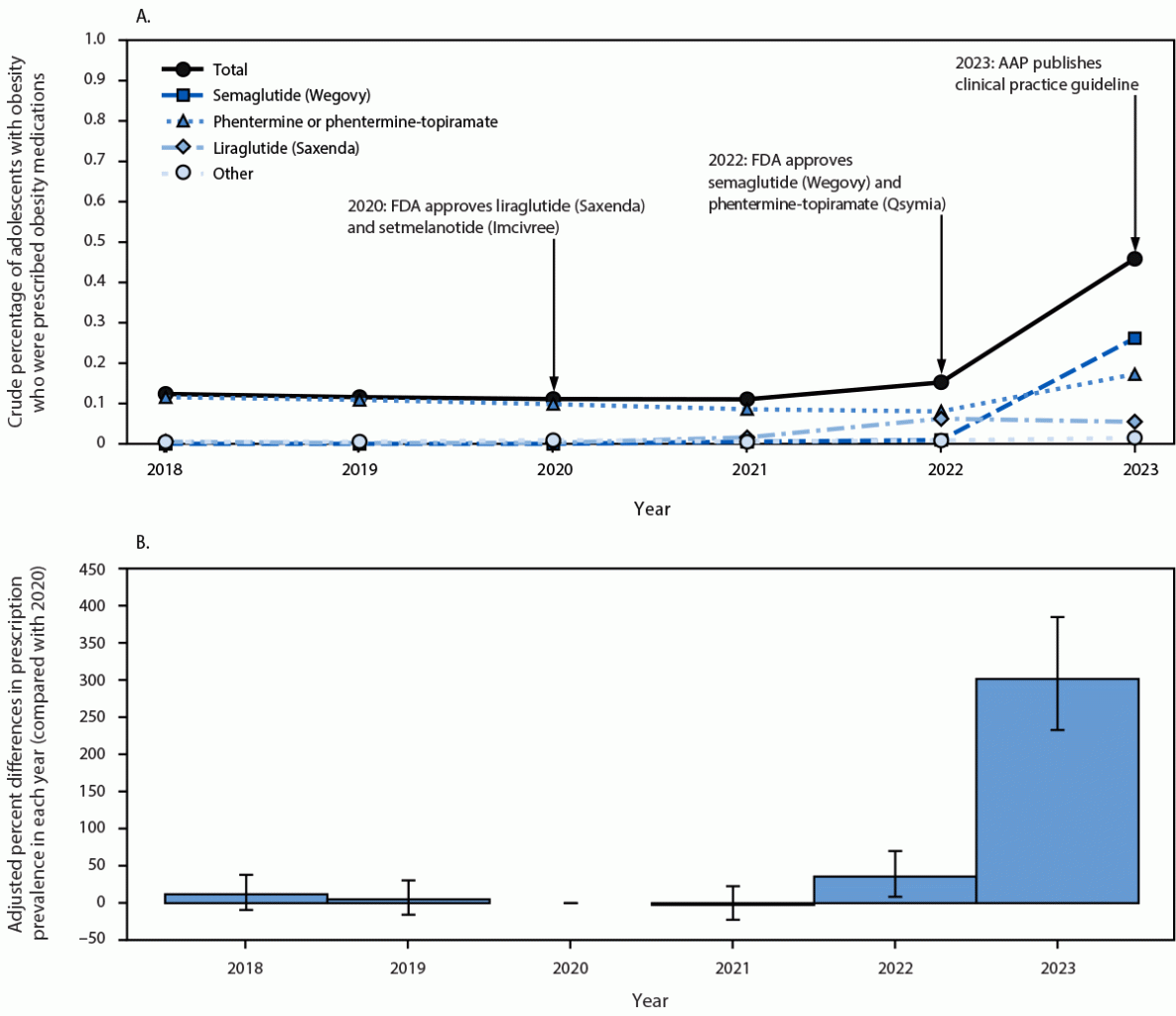 Prescriptions for Obesity Medications Among Adolescents Aged 12–17 Years with Obesity — United States, 2018–2023 This figure includes a line graph (A) and a histogram (B) showing the annual percent of adolescents with obesity who were prescribed obesity medications during 2018–2023 (A) and compared with 2020 (B).