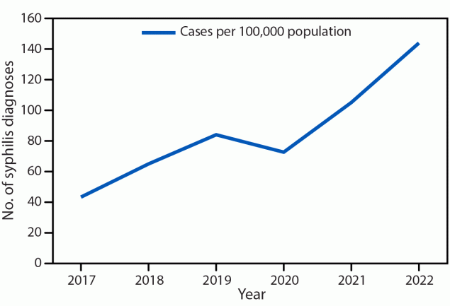 The figure is a line graph illustrating syphilis diagnoses among females of reproductive age in Clark County, Nevada, during 2017–2022.