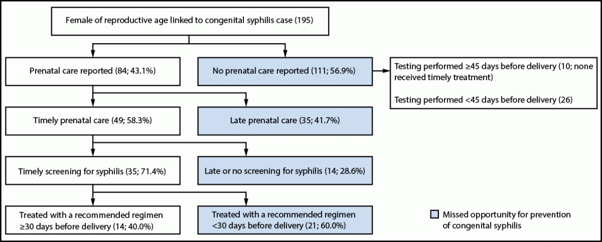 The figure is a flow chart illustrating the cascading framework of missed opportunities for congenital syphilis prevention in Clark County, Nevada, during 2017–2022.