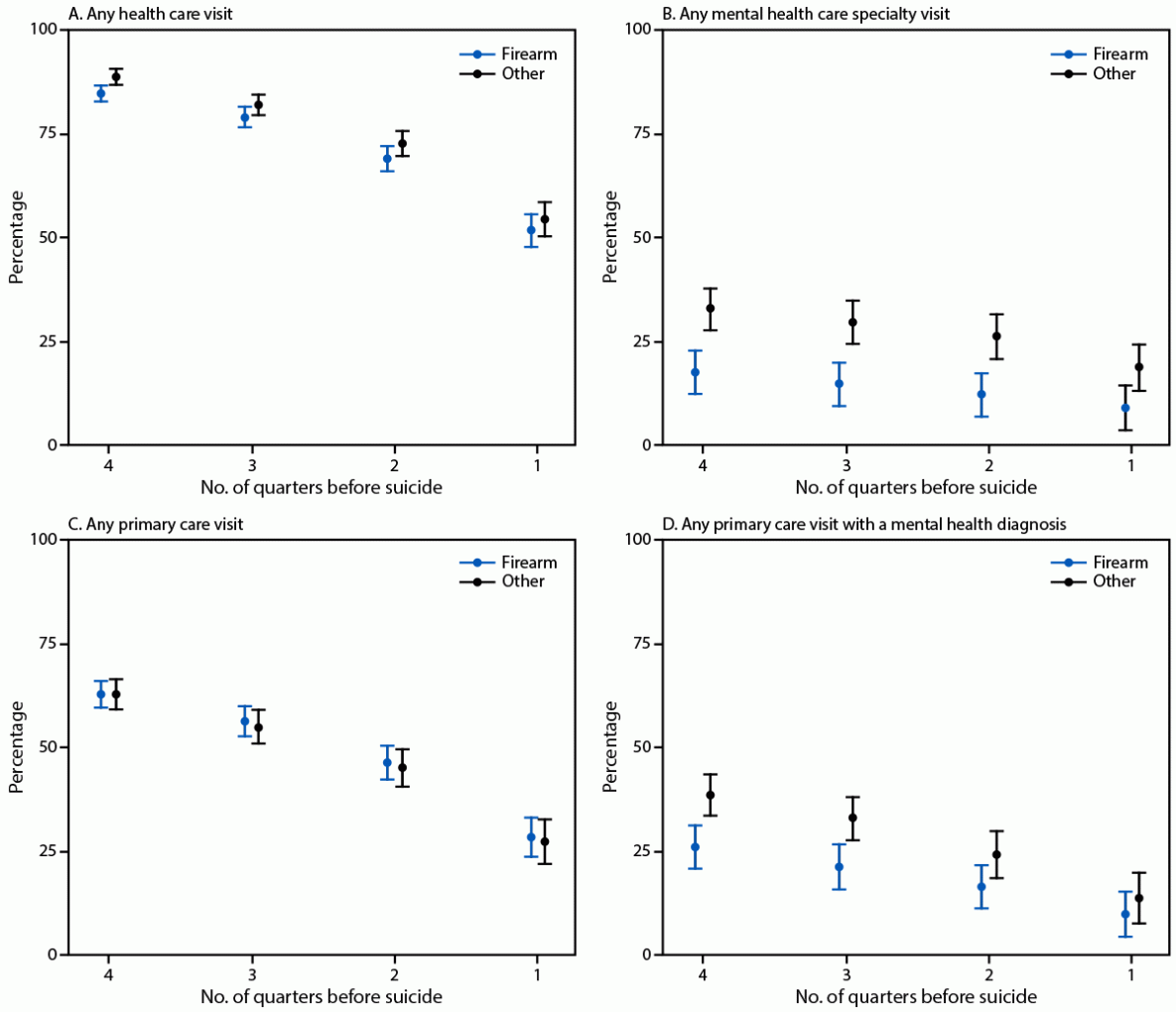 Health Care Use Preceding Suicide by Firearm Compared with Suicide by Other Means — Alaska, Colorado, and Washington, 2020–2022 The figure is a set of four graphs illustrating the percentage of suicide decedents who had any health care visit, any mental health specialty visit, any primary care visit, or any primary care visit with a mental health diagnosis, by means of suicide (firearm or other), in three health care systems in Alaska, Colorado, and Washington during 2020–2022.