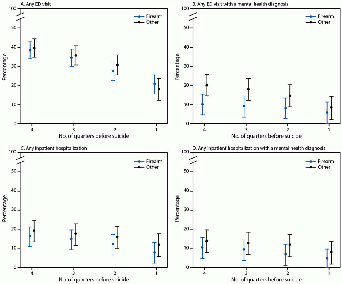 The figure is a set of four graphs illustrating the percentage of suicide decedents who had any emergency department visit, any emergency department visit with a mental health diagnosis, any inpatient hospitalization, or any inpatient hospitalization with a mental health diagnosis, by means of suicide (firearm or other), in three health care systems in Alaska, Colorado, and Washington during 2020–2022.