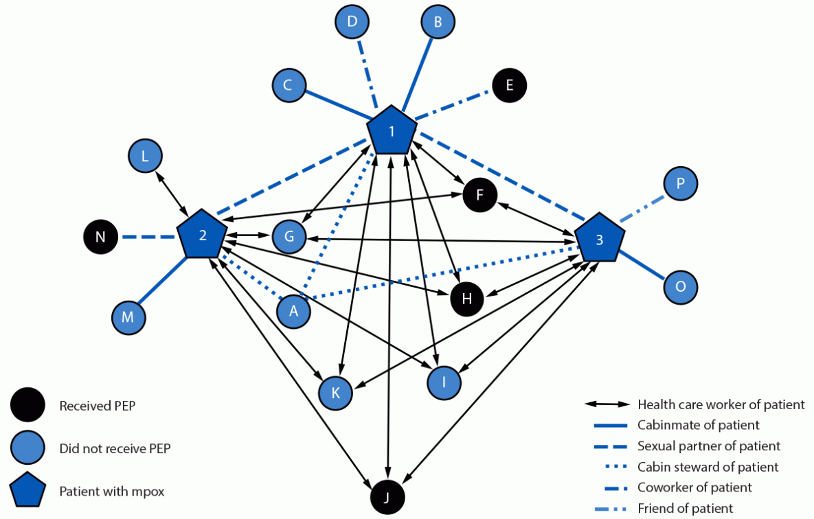 The figure is a diagram of a contact-tracing network for three crew-member patients with mpox (nodes 1–3) and 16 contacts (nodes A–P) on cruise ship A during January–February, 2024.