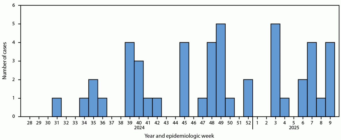 Histogram showing the number of reported clade Ib mpox cases from Kenya, by week, from July 2024 through February 2025, with five cases as the highest number of cases reported in 1 week (week 49 in 2024 and week 3 in 2025).