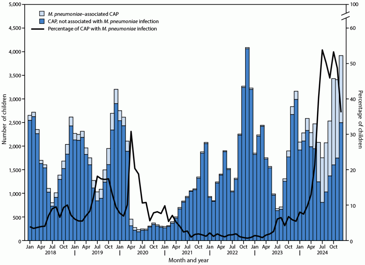 Bar graph, showing total number of community-acquired pneumonia (CAP) cases and those associated with M. pneumoniae infection. Also shown is a line graph superimposed over the bar graph, showing the percentage of CAP cases associated with M. pneumoniae. M. pneumoniae infections in the United States began to increase sharply in April 2024 and were lower during the COVID-19 pandemic years of 2020–2022, gradually increasing beginning in mid-2023.