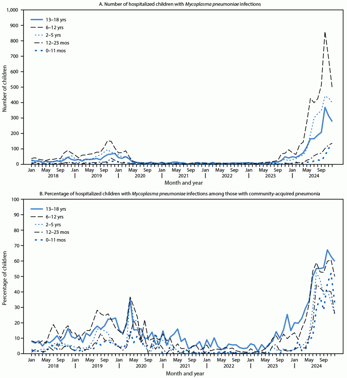 Two-part line graph showing the number (A) and percentage (B) of children aged 0–11 months, 12–23 months, 2–5 years, 6–12 years, and ≥13 years who were hospitalized with M. pneumoniae infections and community-acquired pneumonia associated with these infections.
