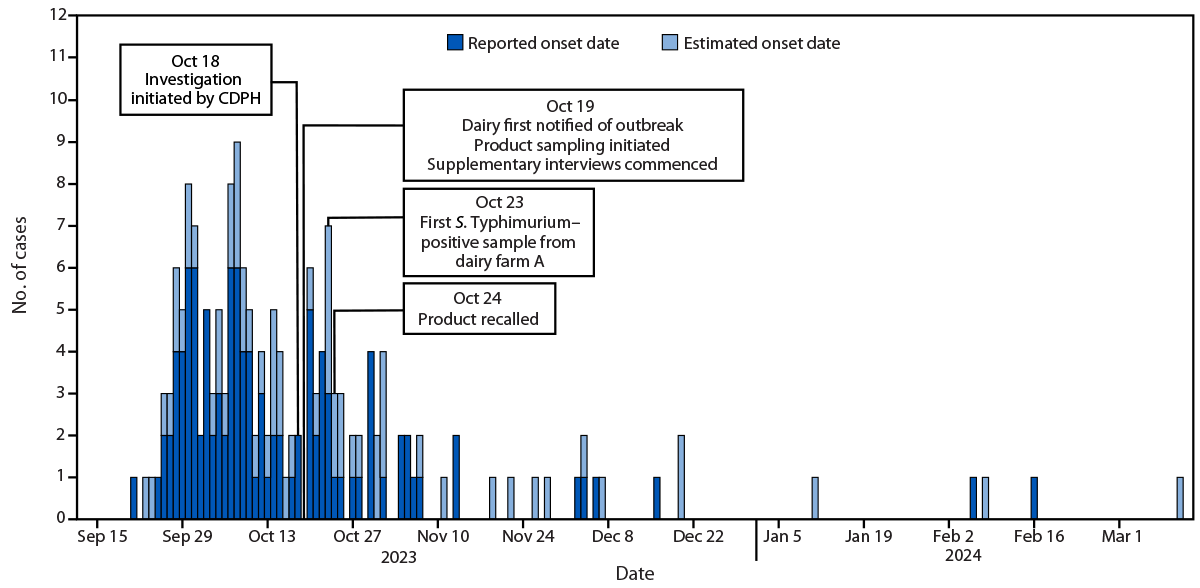 The figure is a histogram of an outbreak of Salmonella Typhimurium linked to consumption of raw milk products, by reported or estimated illness onset date in California and four other states during September 2023–March 2024.