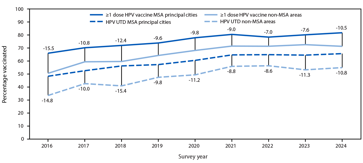 The figure is a line graph illustrating the difference in vaccination coverage with ≥1 dose of human papillomavirus vaccine and the percentage of adolescents with up to date human papillomavirus vaccination among adolescents aged 13–17 years, by metropolitan statistical area status, during 2016–2024 in the United States, using data from the National Immunization Survey-Teen.