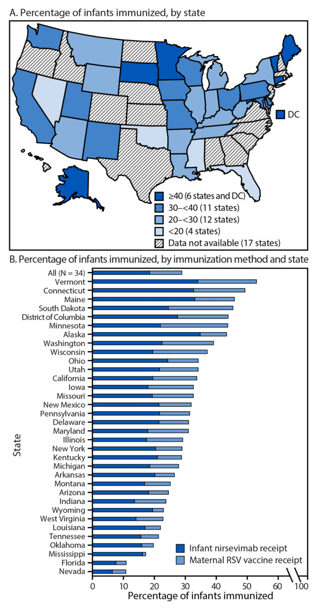 This two-part figure shows a map of the United States (part A) and a bar chart (part B). The map (part A) shows 33 U.S. states and DC shaded according to the percentage of infants immunized against RSV: ≥40% for six states and DC;30%–<40% for 11 states; 20%–<30% for 12 states; and <20% for four states. Data were not available for 17 states. The bar chart (part B) shows the percentage of infants immunized against RSV by the method of immunization and state (33 states and DC). Vermont has the highest percentage and Nevada has the lowest. A larger proportion of infants were immunized through nirsevimab than through maternal vacation in every state shown.
