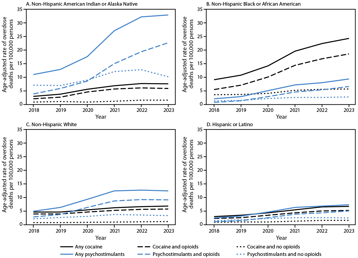 Drug Overdose Deaths Involving Stimulants ― United States, January 2018–June 2024 The figure is four line graphs illustrating the age-adjusted rates of overdose deaths involving stimulants and co-involving opioids, by race and ethnicity and year of death in the United States during 2018–2023 according to the National Vital Statistics System.