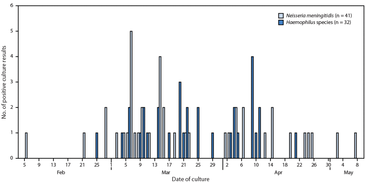 Figure is a bar chart depicting number of positive bacterial ocular discharge culture results among military trainees, by date of ocular discharge culture and pathogen (N = 73) at Joint Base San Antonio, Lackland, Texas, during February 5–May 9, 2025.