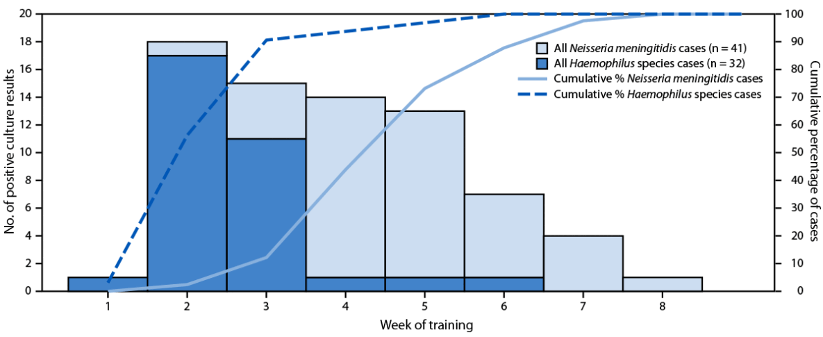 Figure is a combination histogram and line graph depicting the number of positive bacterial ocular discharge culture results and cumulative percentage of positive results among military trainees, by week of training and pathogen (N = 73) at Joint Base San Antonio-Lackland, Texas, during February–May 2025