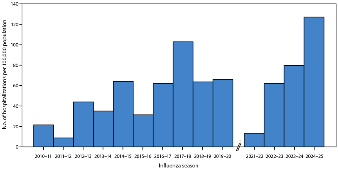 The figure is a bar graph illustrating laboratory-confirmed influenza-associated hospitalization rates, by influenza season in the United States during the 2010&ndash;11 through 2024&ndash;25, according to the Influenza Hospitalization Surveillance Network.