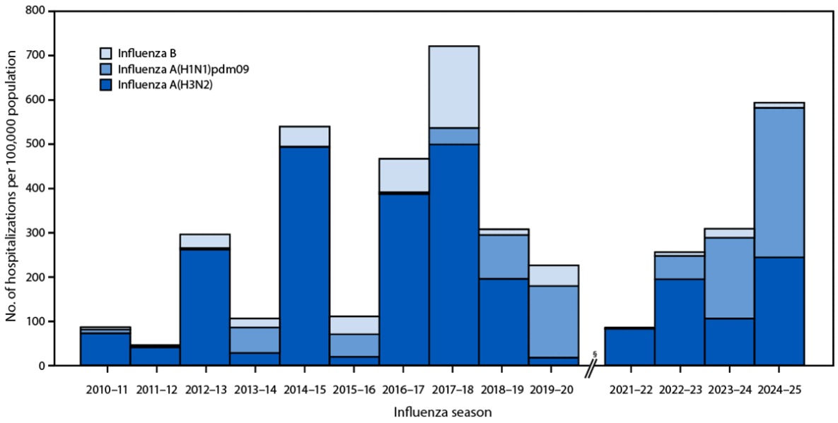 The figure is a bar graph illustrating the influenza-associated hospitalization rate among adults aged &ge;75 years, by influenza type and subtype and influenza season in the United States during the 2010&ndash;11 through 2024&ndash;25 influenza seasons, according to the Influenza Hospitalization Surveillance Network.