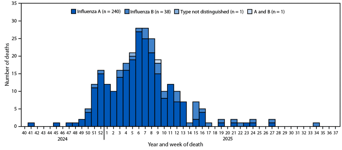 Influenza-Associated Pediatric Deaths — United States, 2024–25 Influenza Season