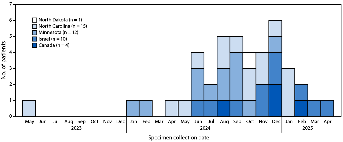 The figure is a bar graph illustrating the number of patients with genetically linked Paraburkholderia spp. isolated from clinical cultures, by date of initial specimen collection in Minnesota, North Carolina, North Dakota, Canada, and Israel during May 2023&ndash;April 2025.