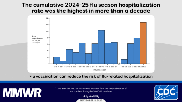 The image shows a graph of the cumulative 2024-25 flu season hospitalization rate with text that reads, &ldquo;The cumulative 2024-25 flu season hospitalization rate was the highest in more than a decade. Flu vaccination can reduce the risk of flu-related hospitalization.&rdquo;