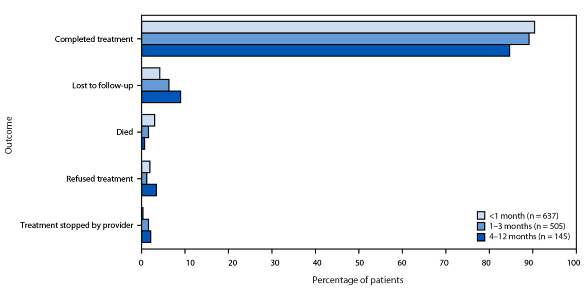 Continuity of Care for Patients with Tuberculosis Relocating to Other Countries — CureTB Program, 2016–2023 The figure is a histogram depicting treatment outcomes among referrals for patients who received a confirmed diagnosis of tuberculosis disease after international relocation, by interval from U.S. departure to initiation of care to treatment at destination (N = 1,287) through CureTB during 2016–2023..