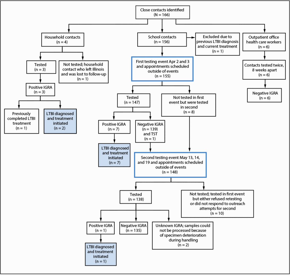 The figure is an organizational chart depicting tuberculosis contact identification, testing, and test results after a school-based exposure in Lake County, Illinois, during March 18&ndash;July 24, 2025.