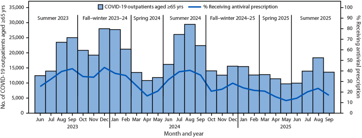 The figure is a histogram, an epidemiologic curve, depicting the percentage of patients in the United States aged &ge;65 years with COVID-19 who received a COVID-19 antiviral prescription in an outpatient setting, by analysis period during June 1, 2023&ndash;September 30, 2025, using data from Truveta.