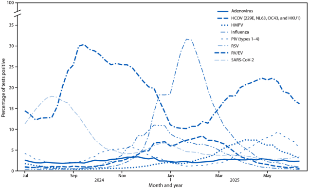The figure is a graph illustrating weekly percentage of laboratory test results positive for respiratory viruses in the United States during June 30, 2024&ndash;June 28, 2025 according to the National Respiratory and Enteric Virus Surveillance System.