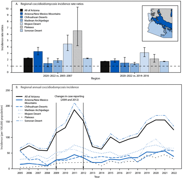 The figure consists of two graphics. Part A is a bar chart depicting the regional coccidioidomycosis incidence rate ratios for 2020&ndash;2022 versus 2005&ndash;2007 and 2014&ndash;2016; part B illustrates the annual coccidioidomycosis incidence, by year and region, in Arizona during 2005&ndash;2022.