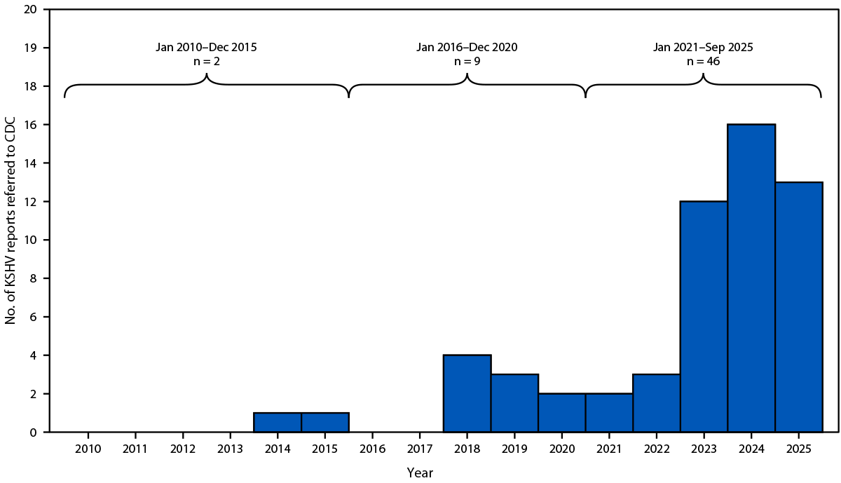 Kaposi Sarcoma–Associated Herpesvirus Infection and Complications Among Solid Organ Transplant Recipients — United States, January 2021–September 2025 The figure is a histogram, an epidemiologic curve, indicating the number of reports (57) of suspected organ donor–derived Kaposi sarcoma–associated herpesvirus infections in transplant recipients reported to CDC in the United States during January 2010–September 2025.