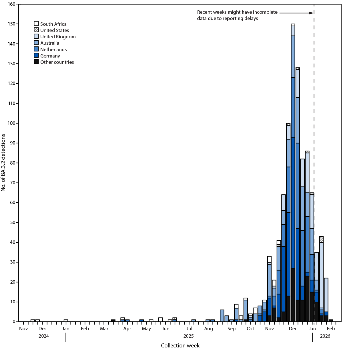 The figure is a bar chart denoting the SARS-CoV-2 variant BA.3.2 detections worldwide, by week and country of origin, during November 2024 to February 2026.