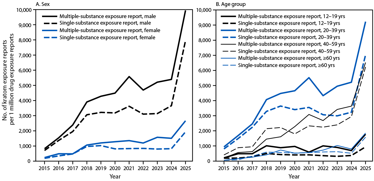 The figure is a bar and line graph illustrating the rates of kratom-related single- and multiple-substance exposure reports to poison centers among persons aged &ge;12 years, by sex and age group in the United States during 2015&ndash;2025 according to the National Poison Data System.