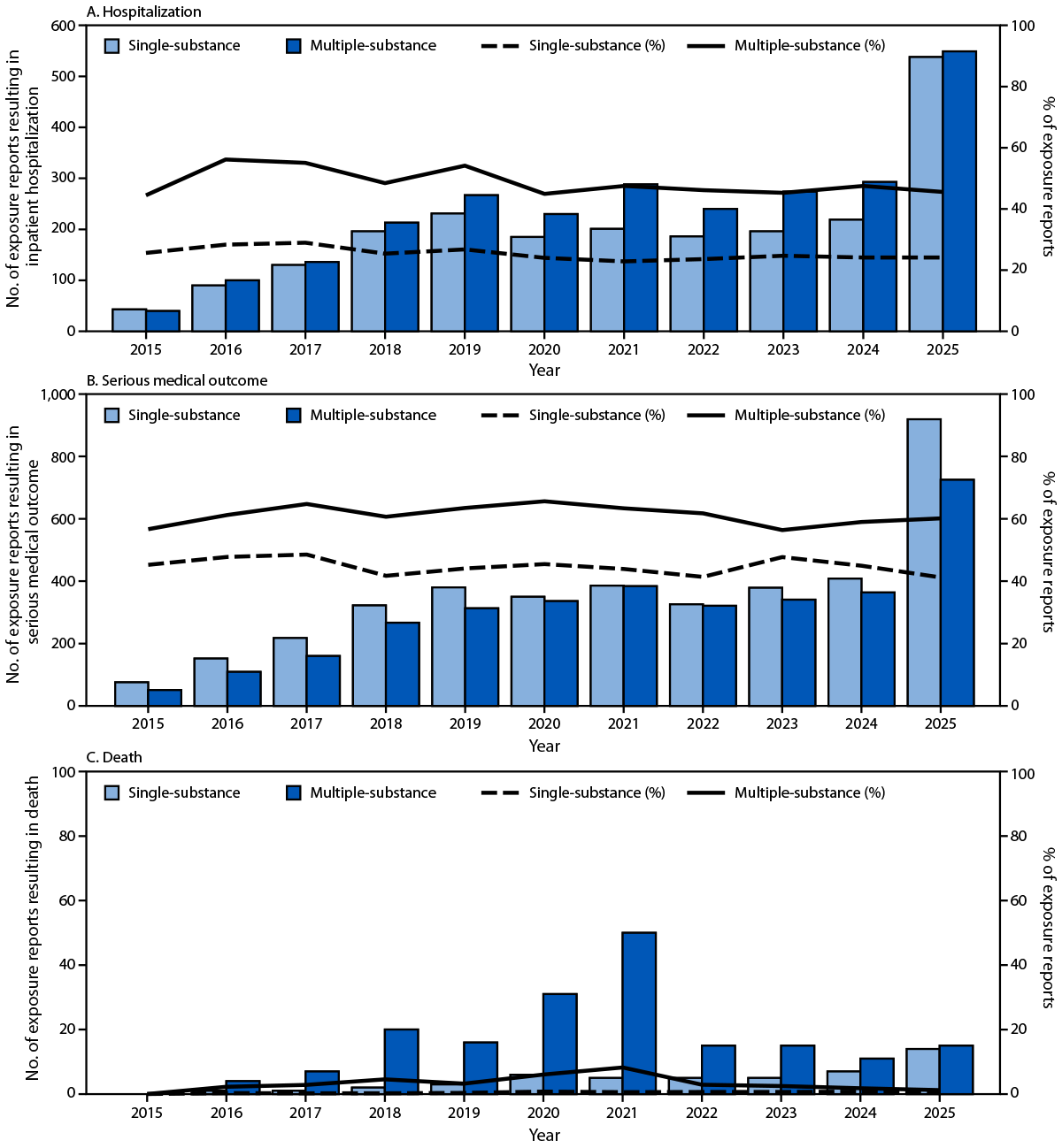The figure is a bar and line graph illustrating the frequency and percentage of kratom exposures resulting in critical care, noncritical care, or psychiatric hospitalization, serious medical outcomes, and death among persons aged &ge;12 years reported to poison centers by single- or multiple-substance exposure in the United States during 2015&ndash;2025 according to the National Poison Data System.