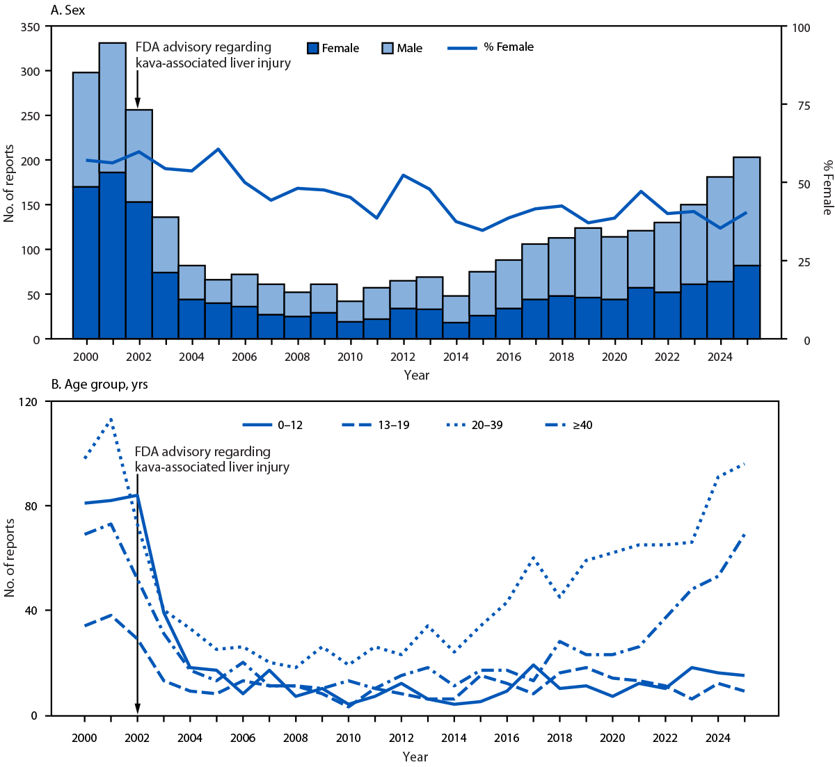 The figure comprises two panels. Panel A is a bar and line graph illustrating the number of kava-related reports to poison centers, by sex, in the United States during January 2000&ndash;December 2025 according to the National Poison Data System. Panel B is a line graph illustrating the number of kava-related reports to poison centers by age group in the United States during January 2000&ndash;December 2025 according to the National Poison Data System.