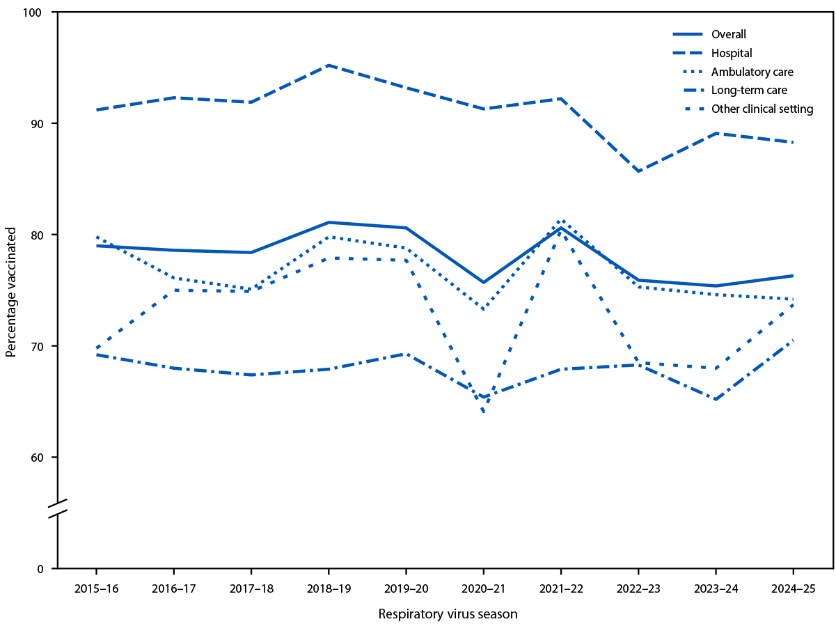 The figure is a line graph illustrating the percentage of health care personnel who received an annual influenza vaccination, by work setting, using internet panel surveys in the United States during 2015&ndash;16 through 2024&ndash;25 respiratory virus seasons.