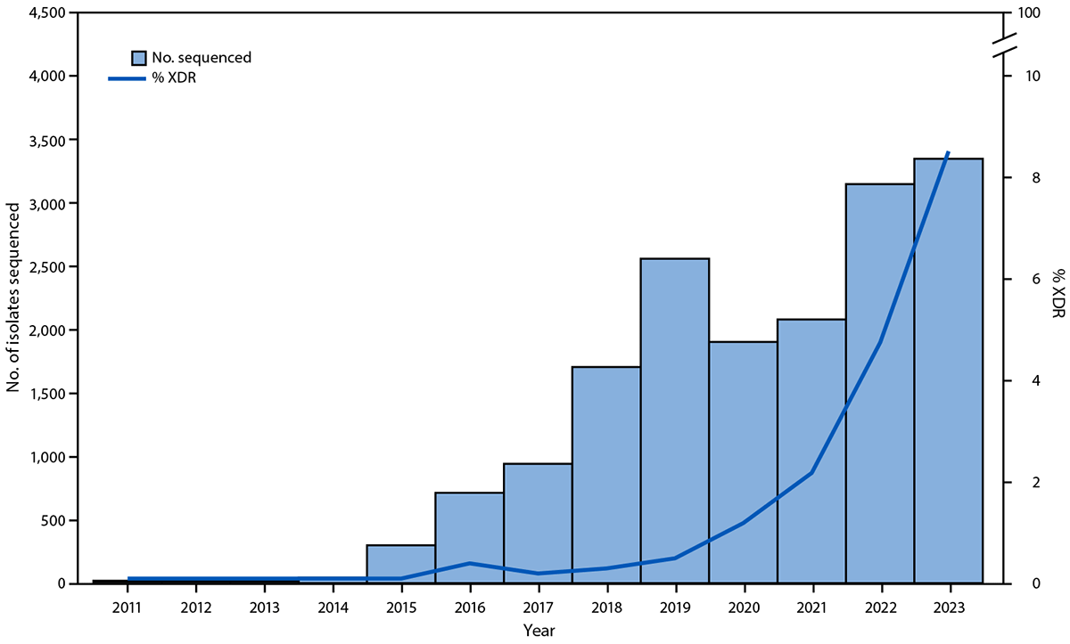 Emergence of Extensively Drug-Resistant Shigellosis — United States, 2011–2023 The figure is a histogram, an epidemiologic curve, demonstrating the number of Shigella species isolates in the United States during January 2011–October 2023 that were submitted to PulseNet and percentage that were extensively drug resistant.