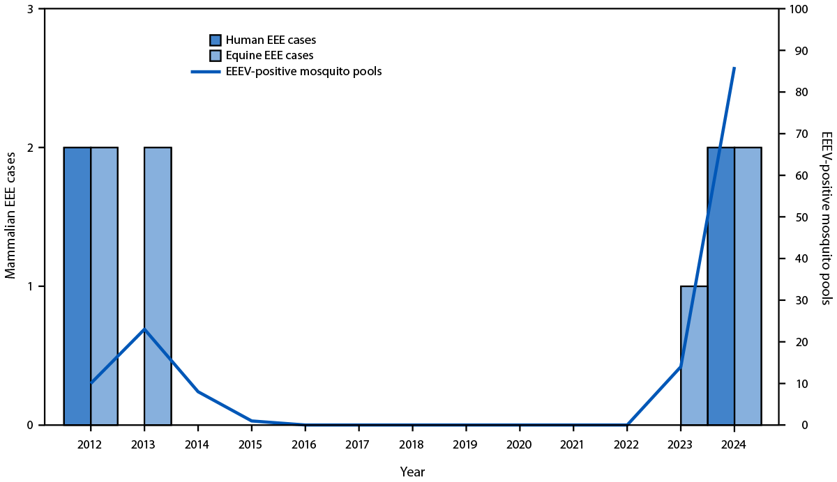 The figure is a bar chart and line graph illustrating the number of eastern equine encephalitis cases in humans and horses and the number of mosquito pools with eastern equine encephalitis virus detections in Vermont during 2012&ndash;2024.