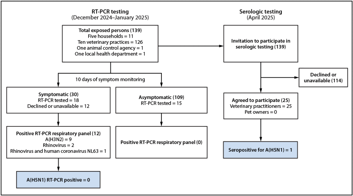 Serologic Evidence of Highly Pathogenic Avian Influenza A(H5N1) Virus Infection in a Veterinary Professional Exposed to an Infected Domestic Cat — Los Angeles County, California, December 2024–January 2025 The figure is a flow chart describing laboratory testing results for persons exposed to domestic cats with suspected or confirmed influenza A(H5N1) infection in Los Angeles County, California, during December 2024–January 2025.