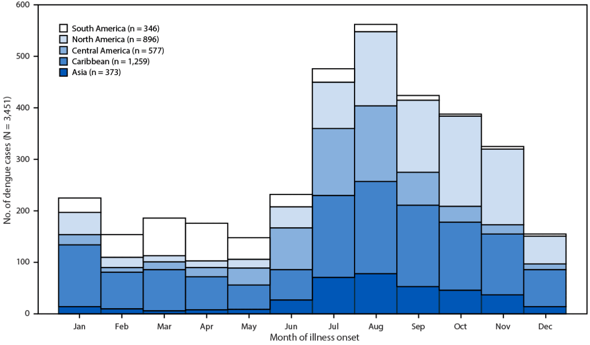 Figure one is a bar chart illustrating the knowledge of signs and symptoms of avian influenza in birds and humans among owners of backyard flocks in the United States during July&ndash;December 2025.