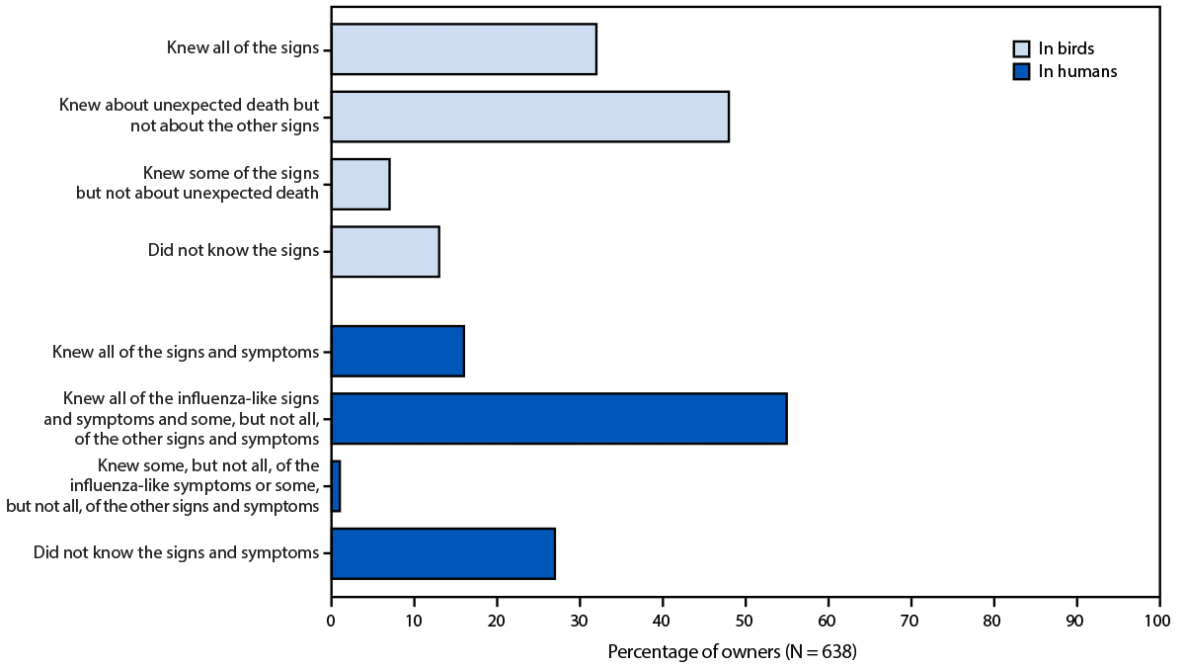 Figure one is a bar chart illustrating the knowledge of signs and symptoms of avian influenza in birds and humans among owners of backyard flocks in the United States during July&ndash;December 2025.