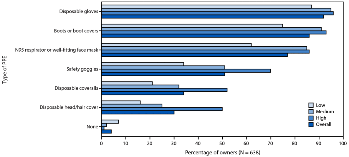 Knowledge, Attitudes, and Practices Regarding Avian Influenza Among Owners of Backyard Flocks — United States, July–December 2025 Figure two is a histogram representing the percentage of backyard flock owners in the United States during July–December 2025 who would use personal protective equipment if their flock exhibited signs of illness, by type of equipment, with low, medium, and high levels of knowledge about avian influenza who would use personal protective equipment if their flock exhibited signs of illness, by type of equipment.