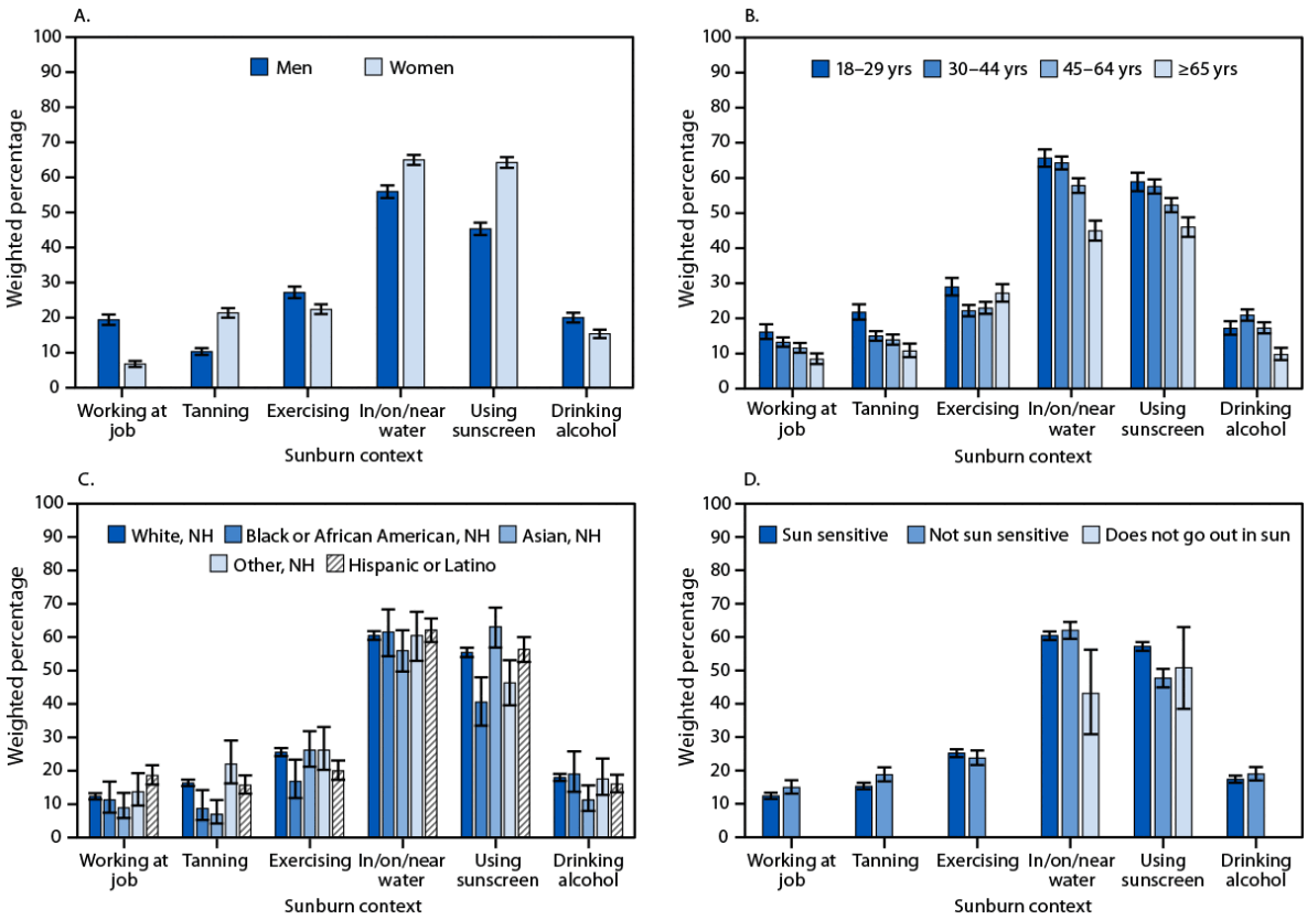 The figure is a series of four bar graphs illustrating the percentage of U.S. adults in 2024 whose most recent sunburn occurred while working; tanning; exercising; in, on, or near water; using sunscreen; or drinking alcohol, by sex(A), age group (B), race and ethnicity C), and sun sensitivity (D) according to the National Health Interview Survey..