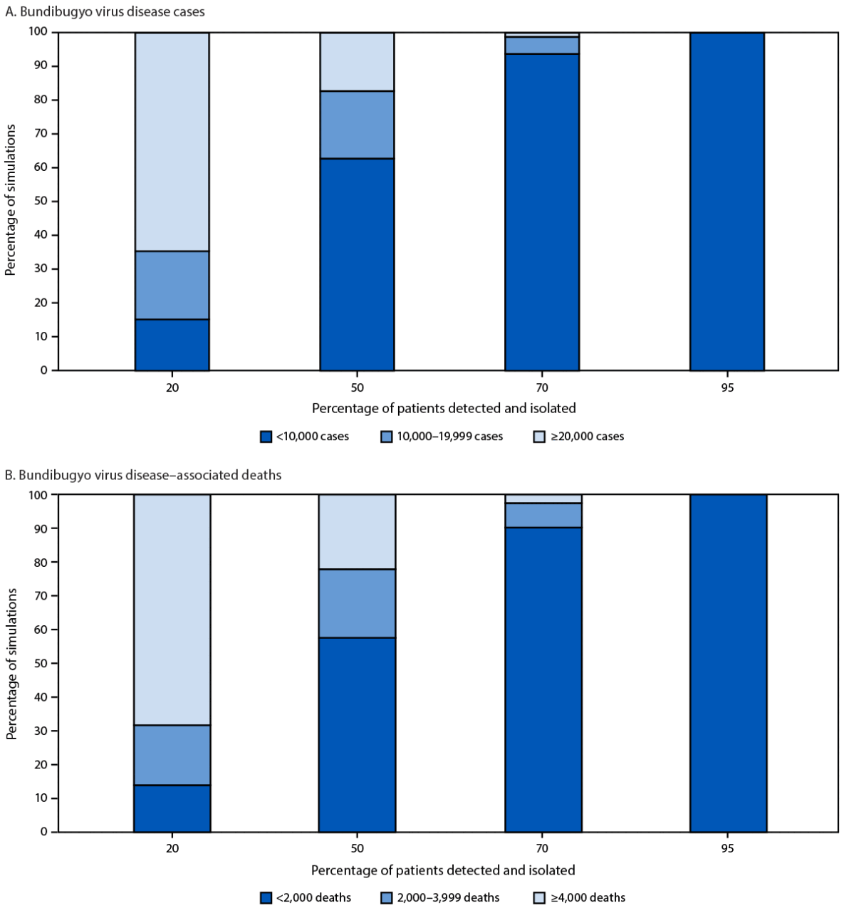 The figure is a bar graph illustrating the percentage of simulated Bundibugyo virus disease outbreaks, by cumulative outbreak size category on August 22, 2026, as measured by cases and deaths, by percentage of simulated patients detected and isolated, using a branching process model in 2026.