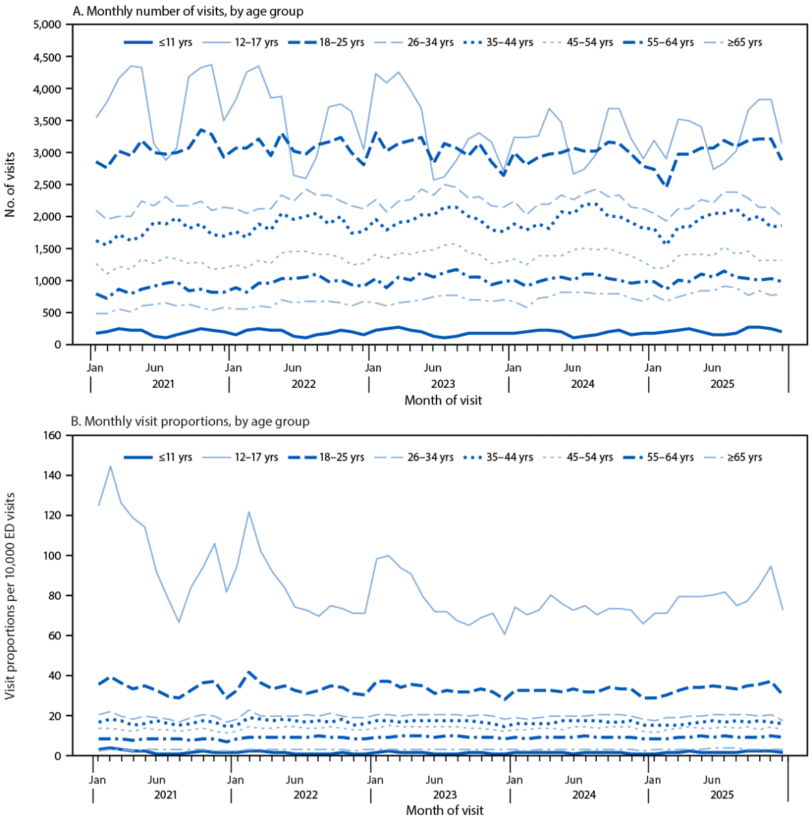 Emergency Department Visits for Suspected Suicide Attempts — United States, 2021–2025 Figure comprises two line graphs denoting the number of monthly emergency department visits for suspected suicide attempts and visit proportions for suspected suicide attempts per 10,000 emergency department visits for any reason, by age group and month, in the United States, using data from the National Syndromic Surveillance Program, during 2021–2025.