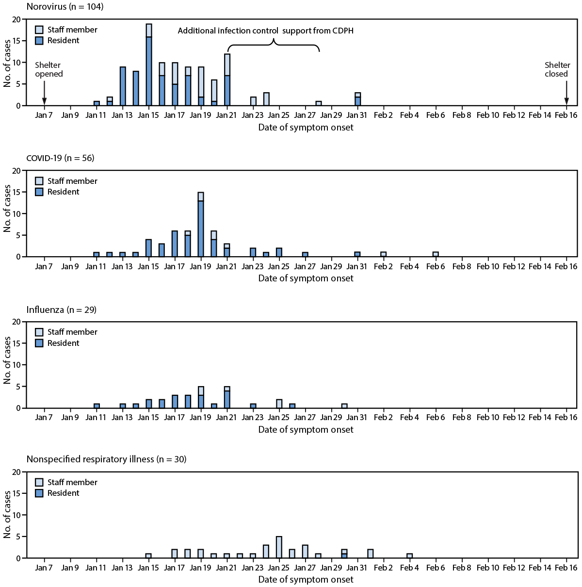 The figure comprises four bar graphs showing the number of confirmed and probable cases of norovirus, COVID-19, influenza, and nonspecified respiratory illness among residents and staff members of the Eaton wildfire evacuation shelter in Pasadena, California, during January&ndash;February 2025.
