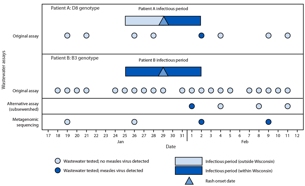 The figure is a timeline of wastewater testing results in 2026 in Wisconsin for measles virus genotypes D8 (patient A) and B3 (patient B) using multiple assays.